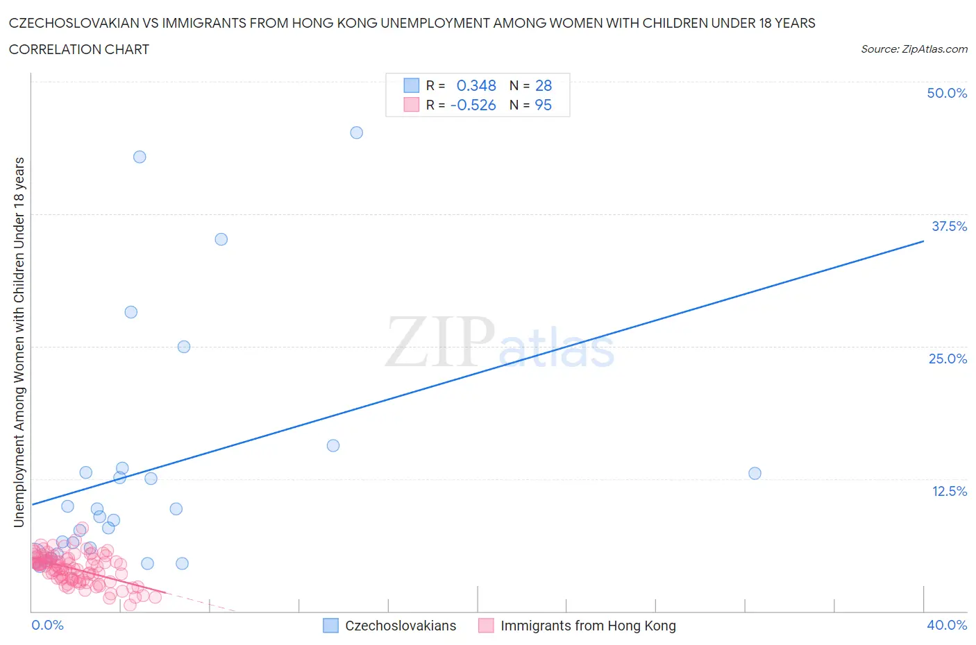 Czechoslovakian vs Immigrants from Hong Kong Unemployment Among Women with Children Under 18 years