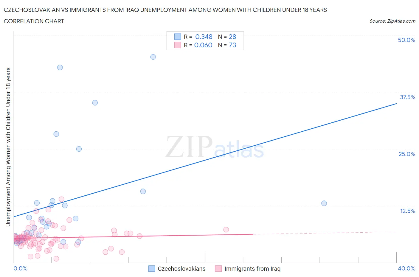 Czechoslovakian vs Immigrants from Iraq Unemployment Among Women with Children Under 18 years