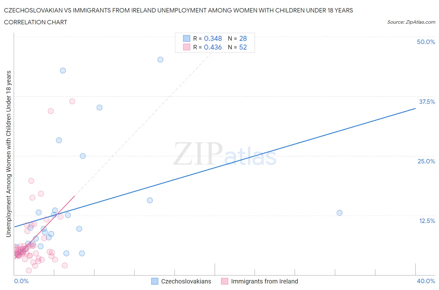 Czechoslovakian vs Immigrants from Ireland Unemployment Among Women with Children Under 18 years