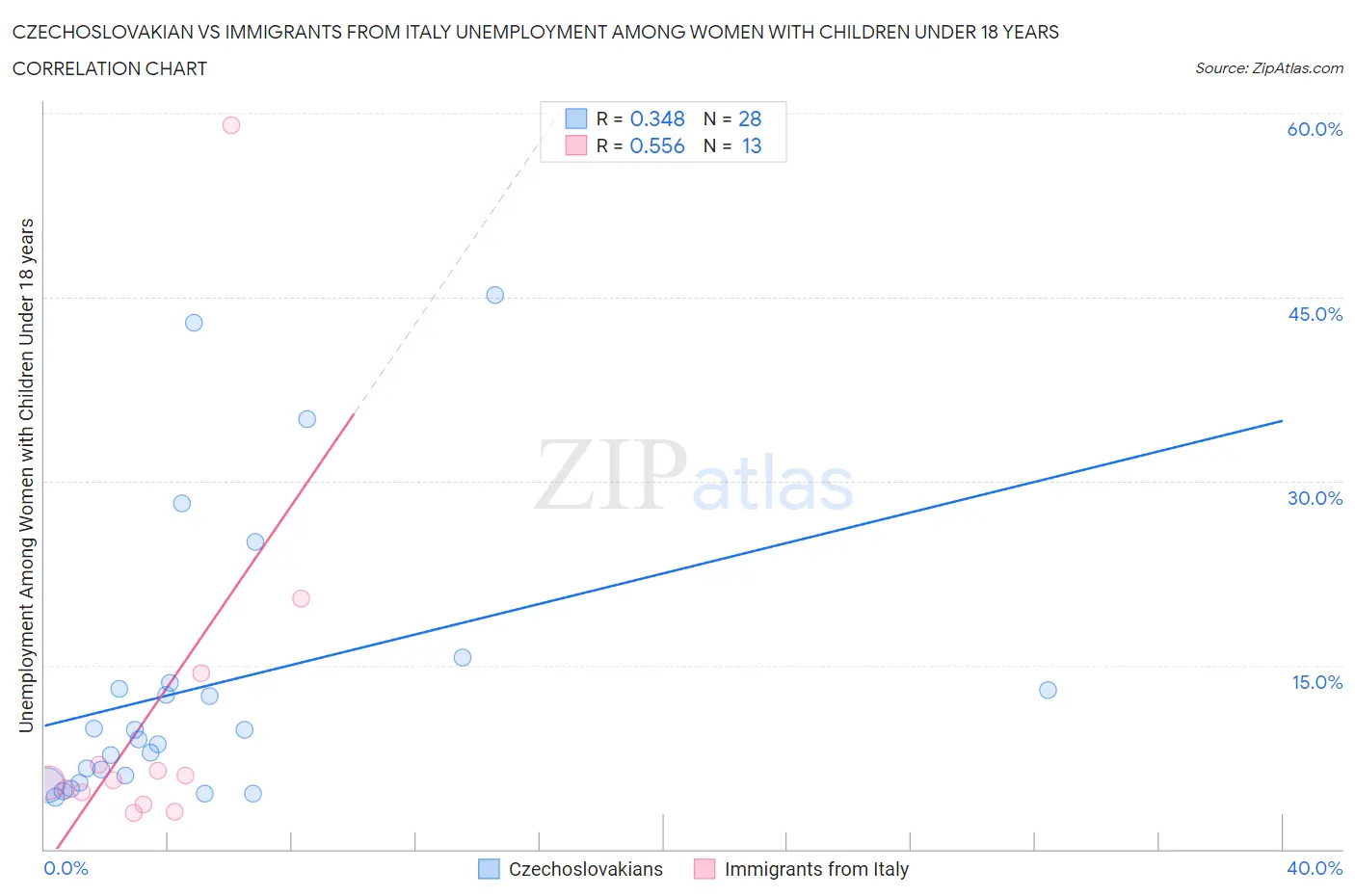 Czechoslovakian vs Immigrants from Italy Unemployment Among Women with Children Under 18 years