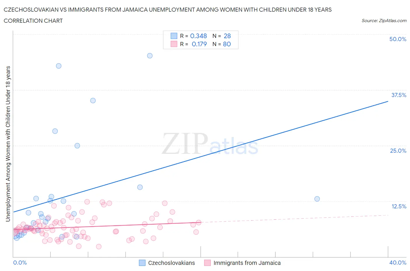 Czechoslovakian vs Immigrants from Jamaica Unemployment Among Women with Children Under 18 years