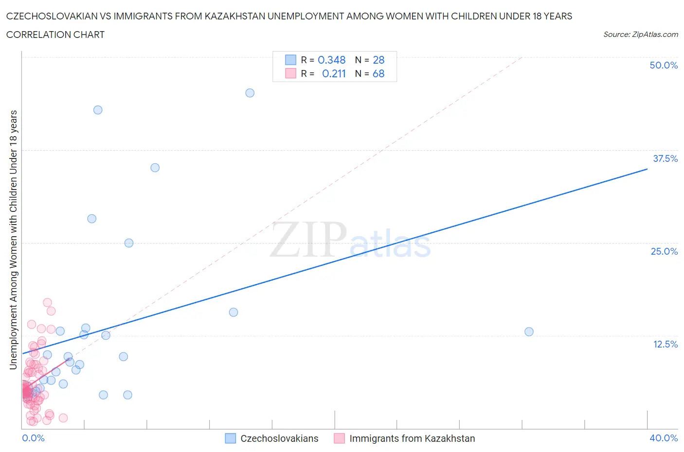 Czechoslovakian vs Immigrants from Kazakhstan Unemployment Among Women with Children Under 18 years