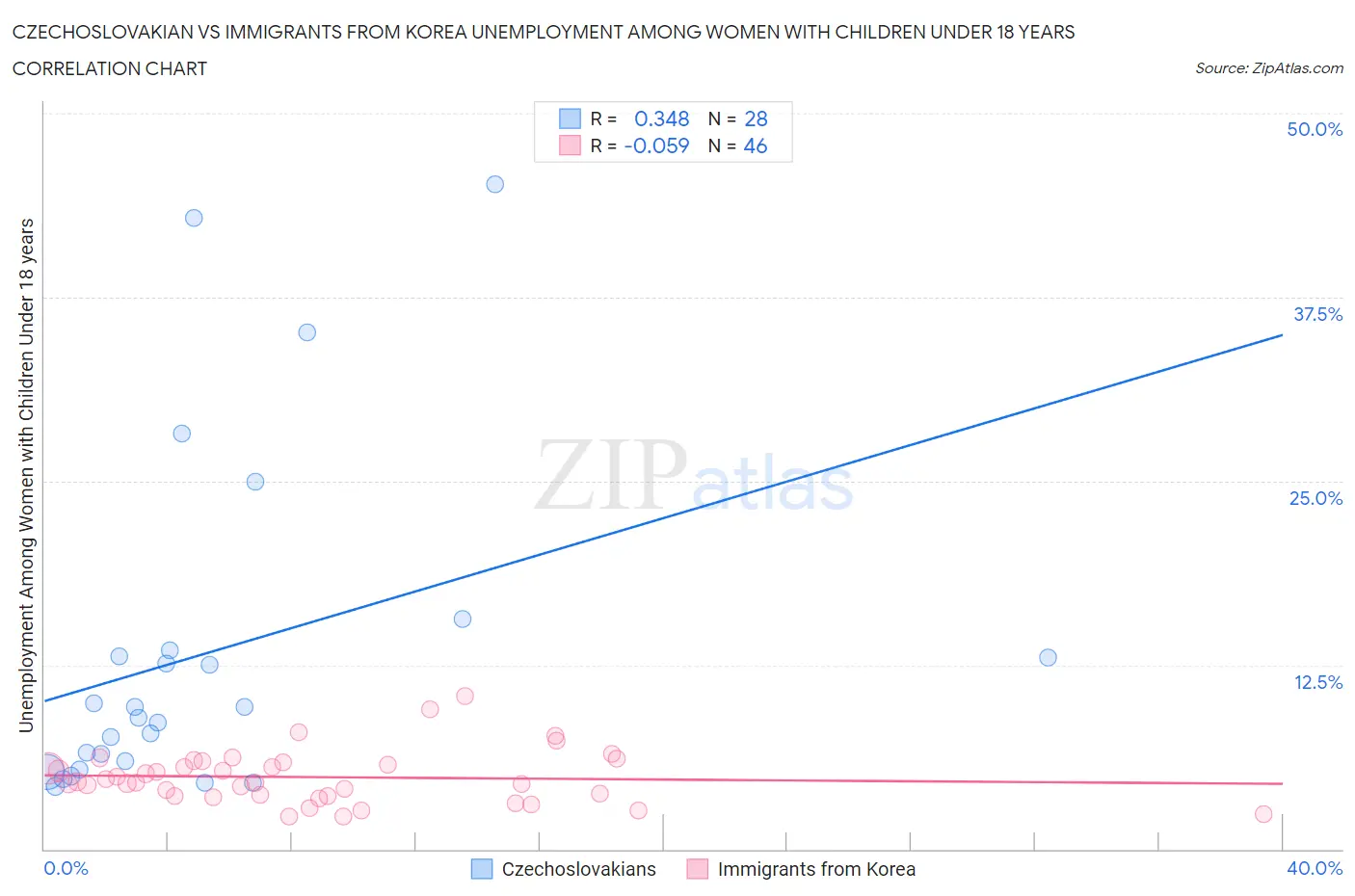 Czechoslovakian vs Immigrants from Korea Unemployment Among Women with Children Under 18 years