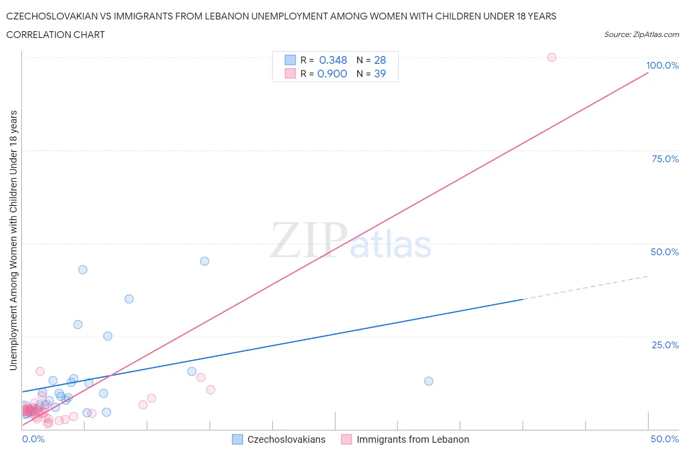 Czechoslovakian vs Immigrants from Lebanon Unemployment Among Women with Children Under 18 years