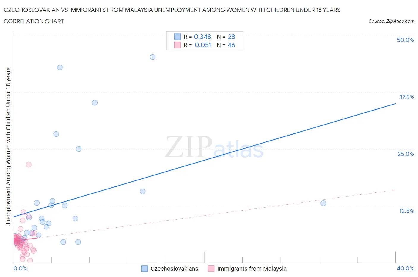 Czechoslovakian vs Immigrants from Malaysia Unemployment Among Women with Children Under 18 years