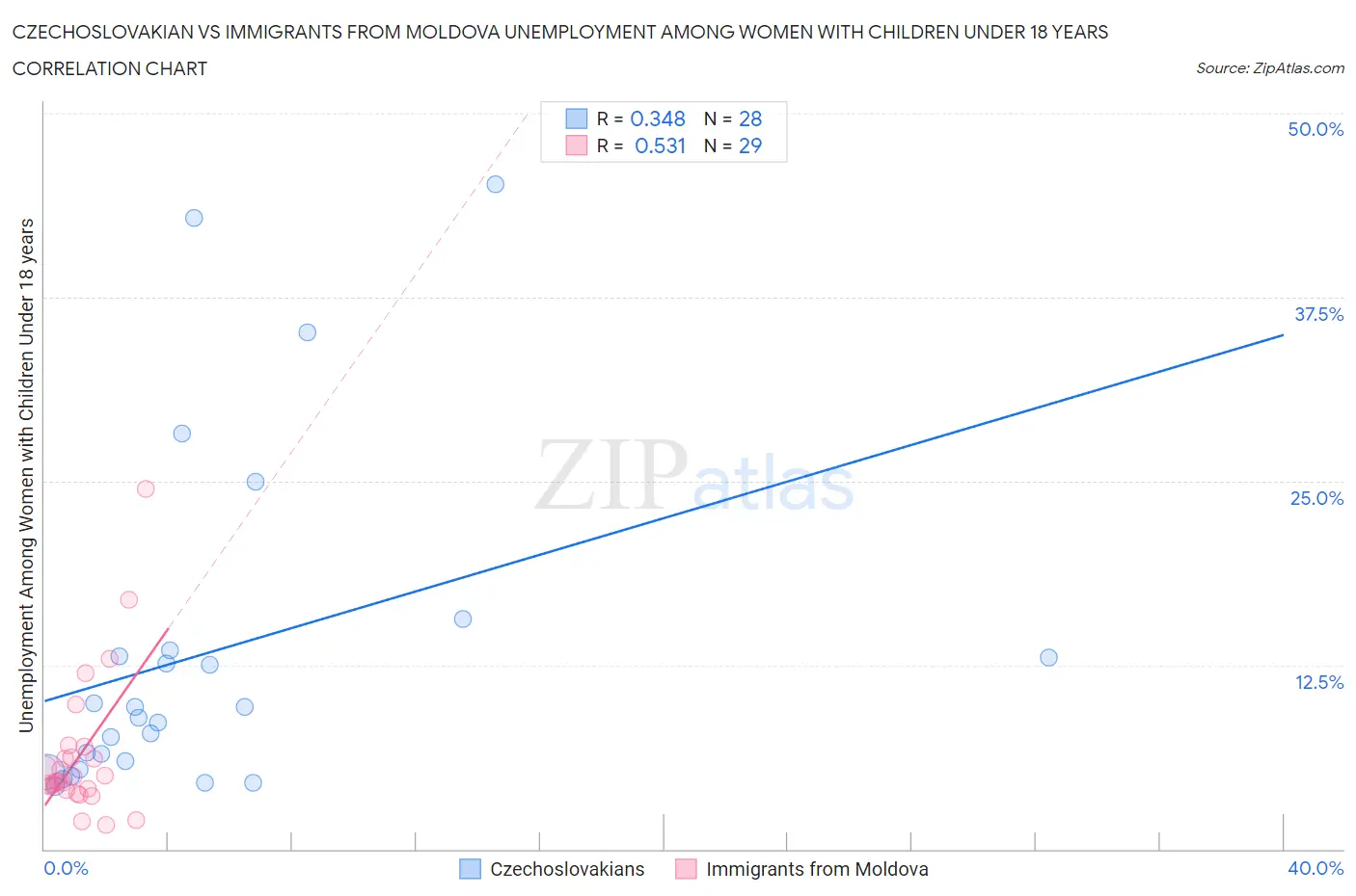 Czechoslovakian vs Immigrants from Moldova Unemployment Among Women with Children Under 18 years