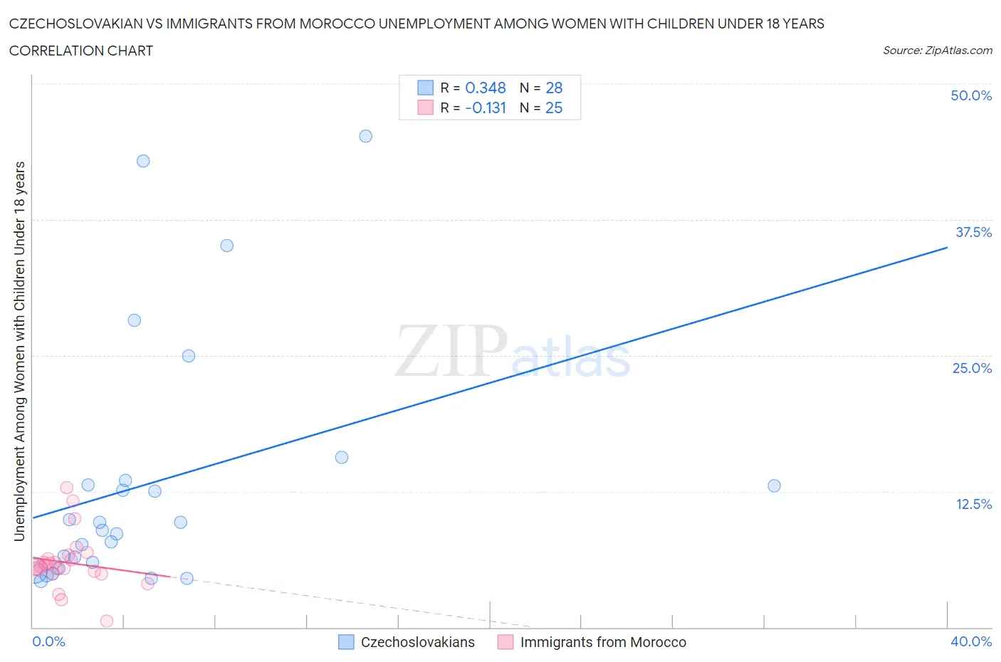 Czechoslovakian vs Immigrants from Morocco Unemployment Among Women with Children Under 18 years