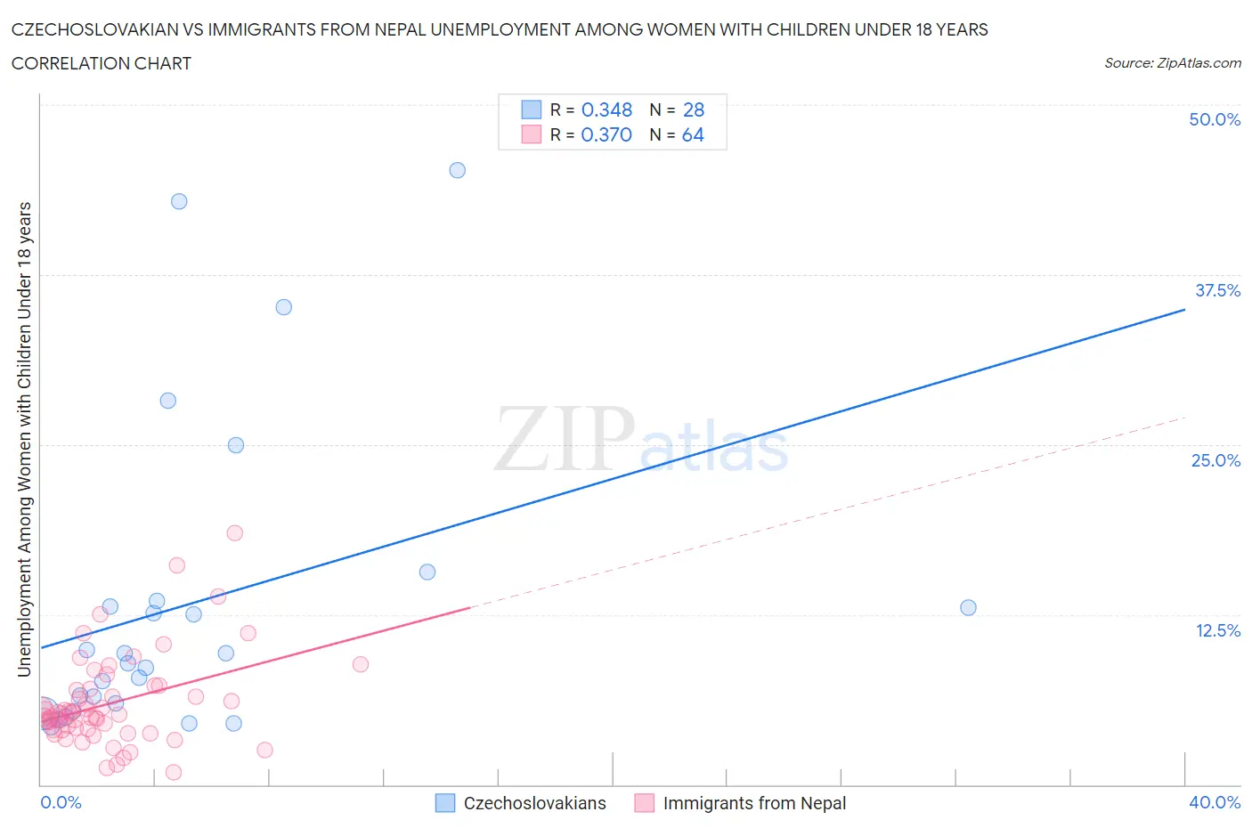 Czechoslovakian vs Immigrants from Nepal Unemployment Among Women with Children Under 18 years