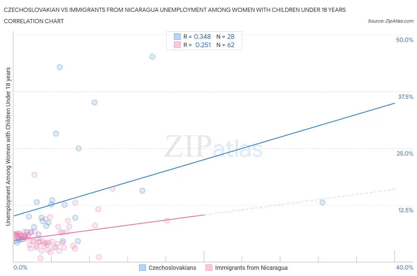 Czechoslovakian vs Immigrants from Nicaragua Unemployment Among Women with Children Under 18 years