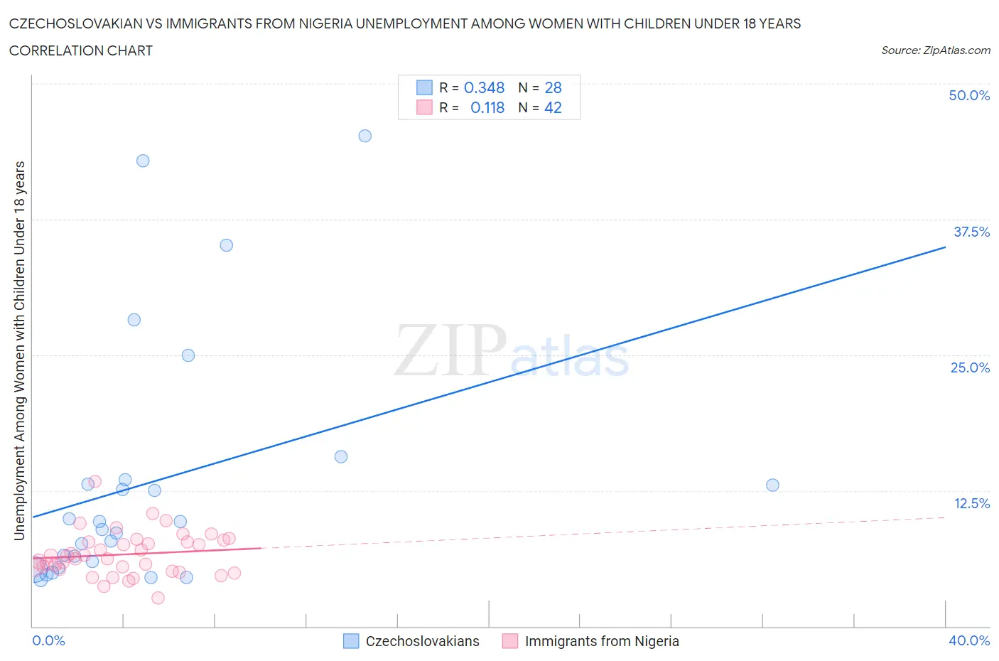 Czechoslovakian vs Immigrants from Nigeria Unemployment Among Women with Children Under 18 years