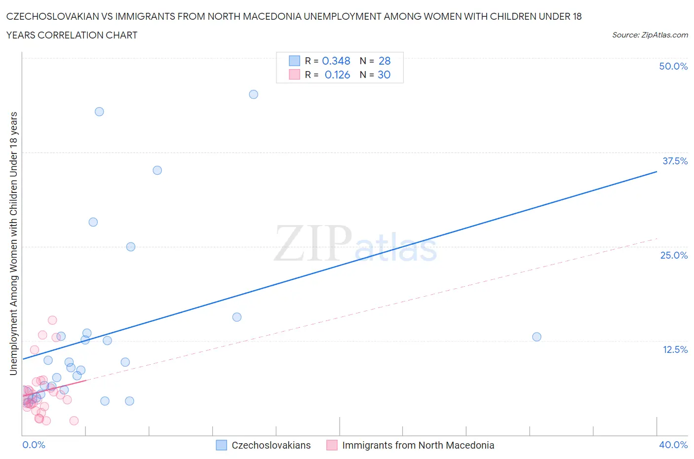 Czechoslovakian vs Immigrants from North Macedonia Unemployment Among Women with Children Under 18 years