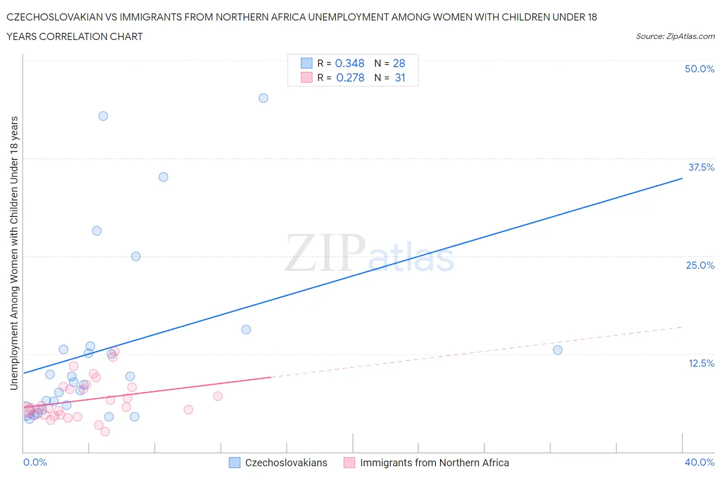 Czechoslovakian vs Immigrants from Northern Africa Unemployment Among Women with Children Under 18 years