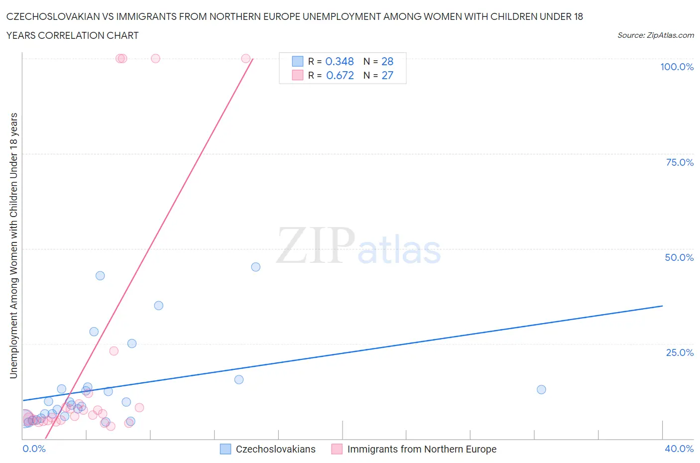 Czechoslovakian vs Immigrants from Northern Europe Unemployment Among Women with Children Under 18 years