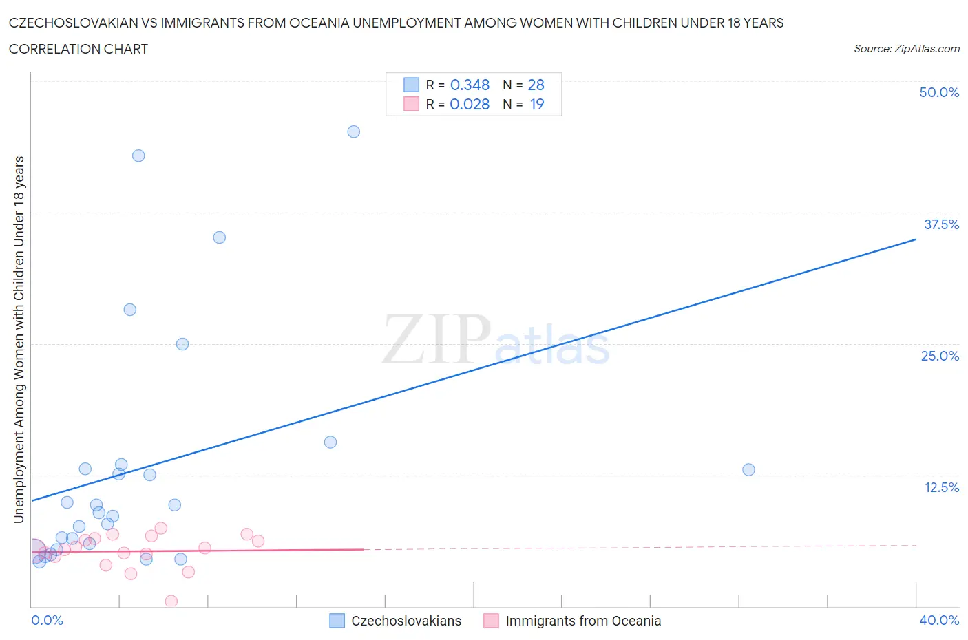 Czechoslovakian vs Immigrants from Oceania Unemployment Among Women with Children Under 18 years