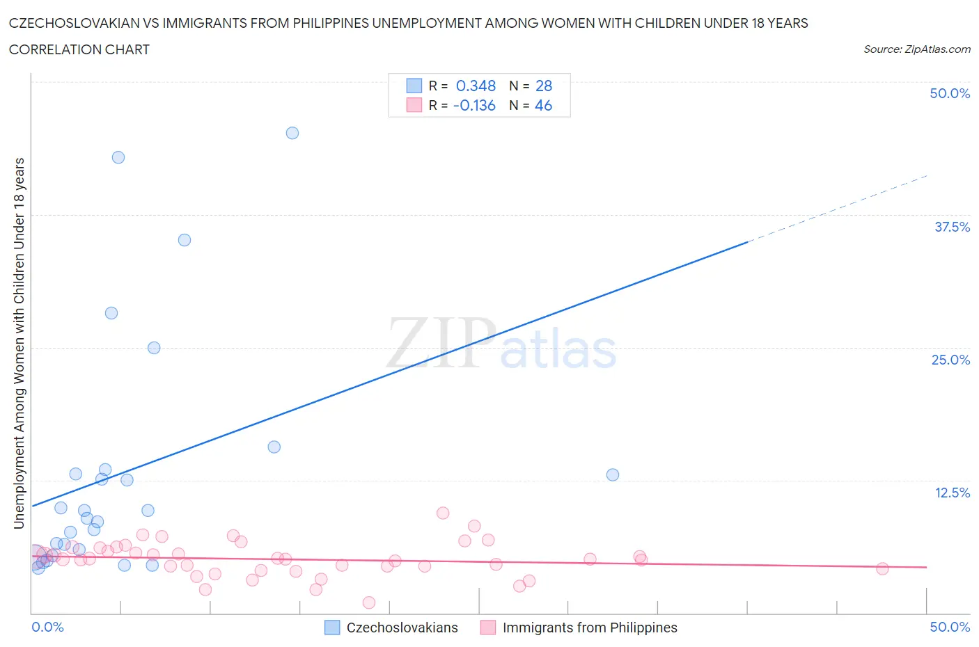 Czechoslovakian vs Immigrants from Philippines Unemployment Among Women with Children Under 18 years