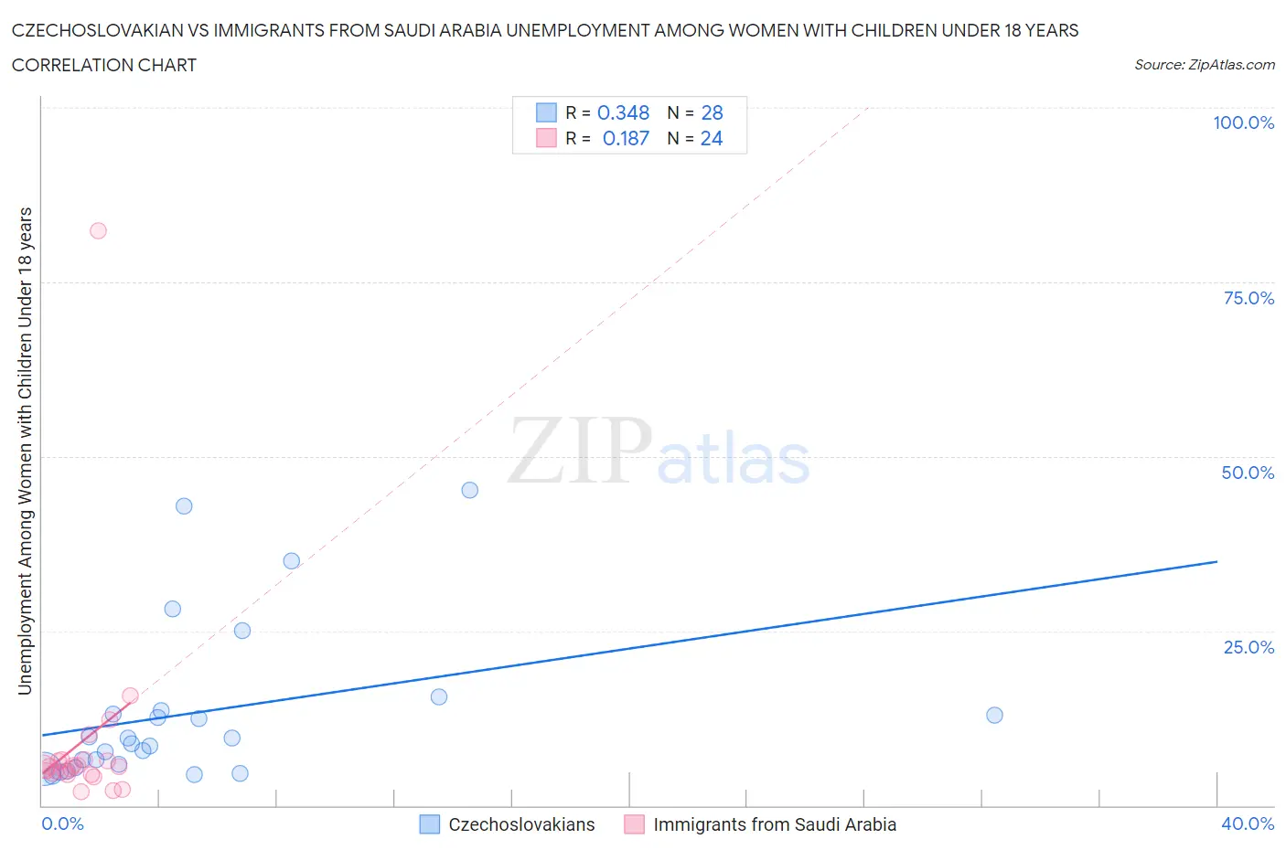 Czechoslovakian vs Immigrants from Saudi Arabia Unemployment Among Women with Children Under 18 years