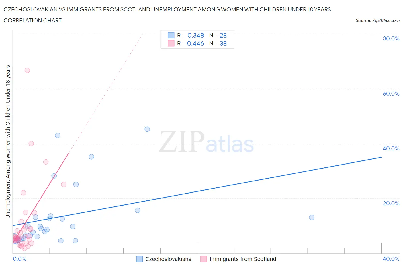 Czechoslovakian vs Immigrants from Scotland Unemployment Among Women with Children Under 18 years