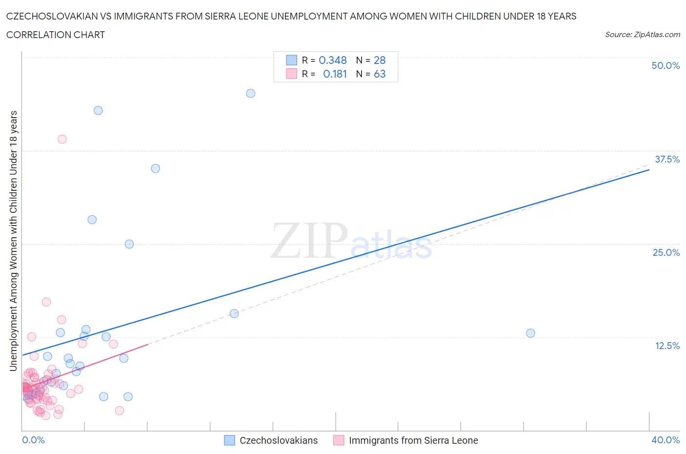 Czechoslovakian vs Immigrants from Sierra Leone Unemployment Among Women with Children Under 18 years