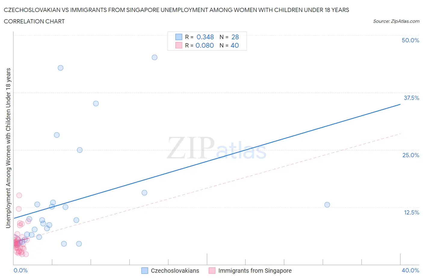 Czechoslovakian vs Immigrants from Singapore Unemployment Among Women with Children Under 18 years