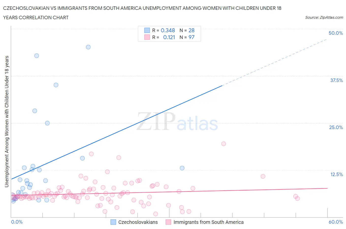 Czechoslovakian vs Immigrants from South America Unemployment Among Women with Children Under 18 years