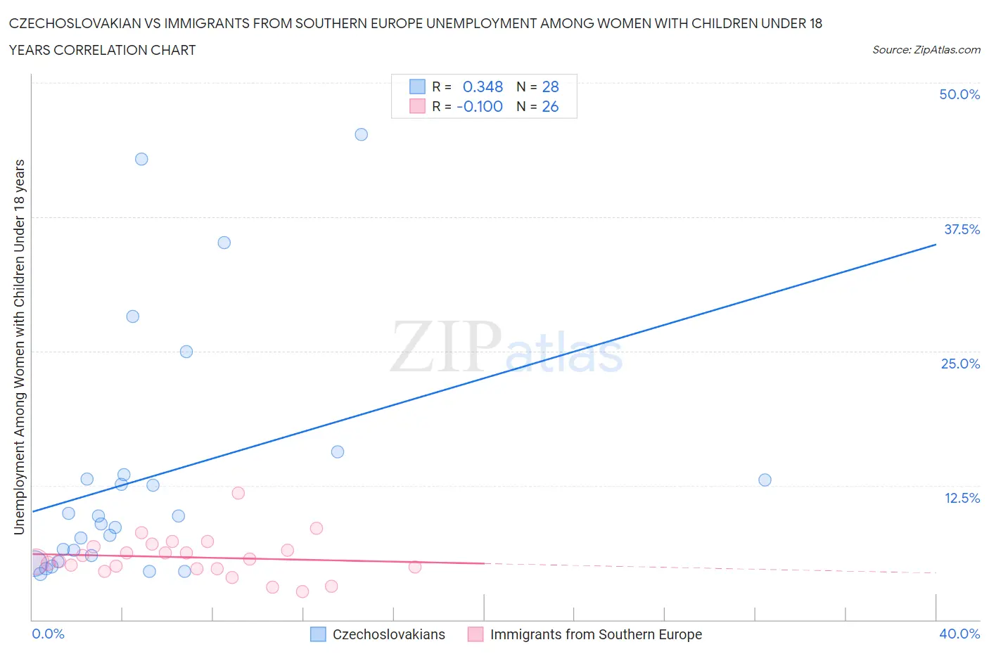 Czechoslovakian vs Immigrants from Southern Europe Unemployment Among Women with Children Under 18 years