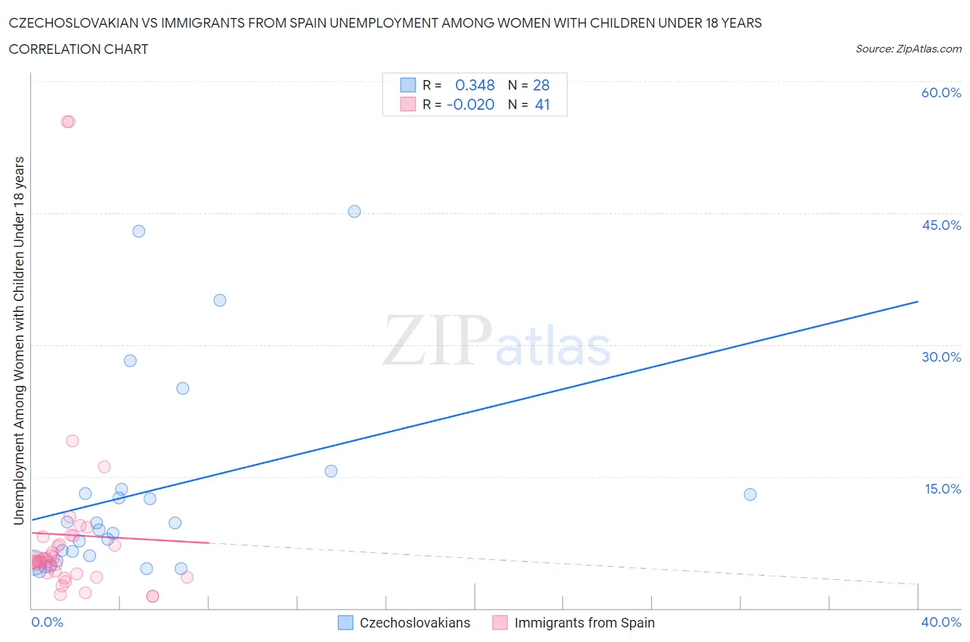 Czechoslovakian vs Immigrants from Spain Unemployment Among Women with Children Under 18 years