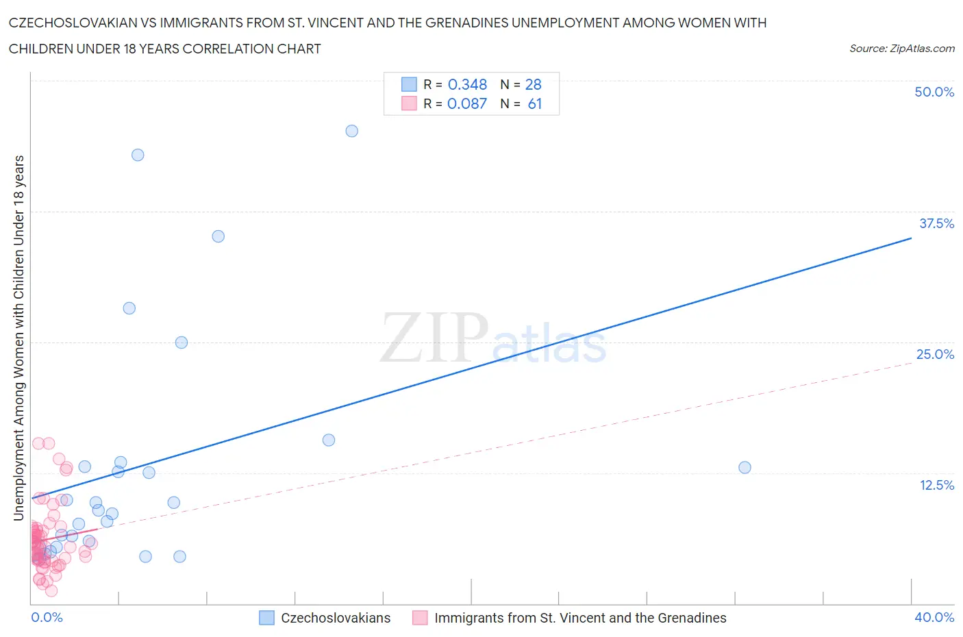 Czechoslovakian vs Immigrants from St. Vincent and the Grenadines Unemployment Among Women with Children Under 18 years