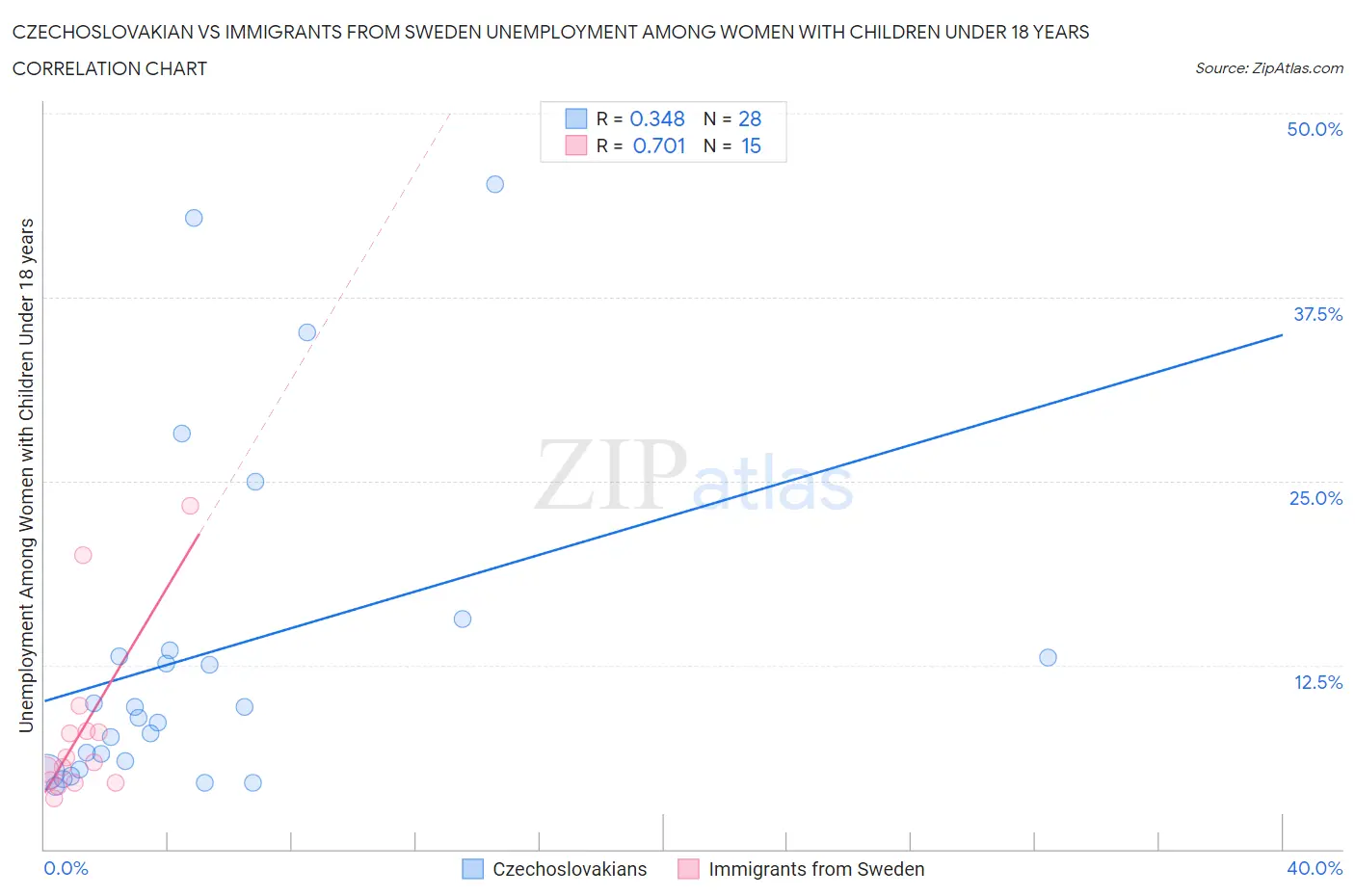 Czechoslovakian vs Immigrants from Sweden Unemployment Among Women with Children Under 18 years