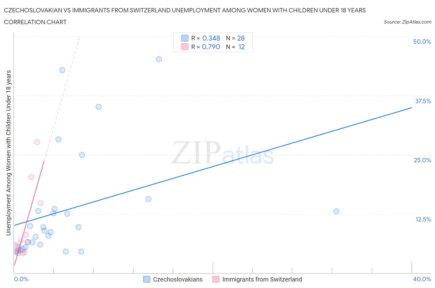 Czechoslovakian vs Immigrants from Switzerland Unemployment Among Women with Children Under 18 years