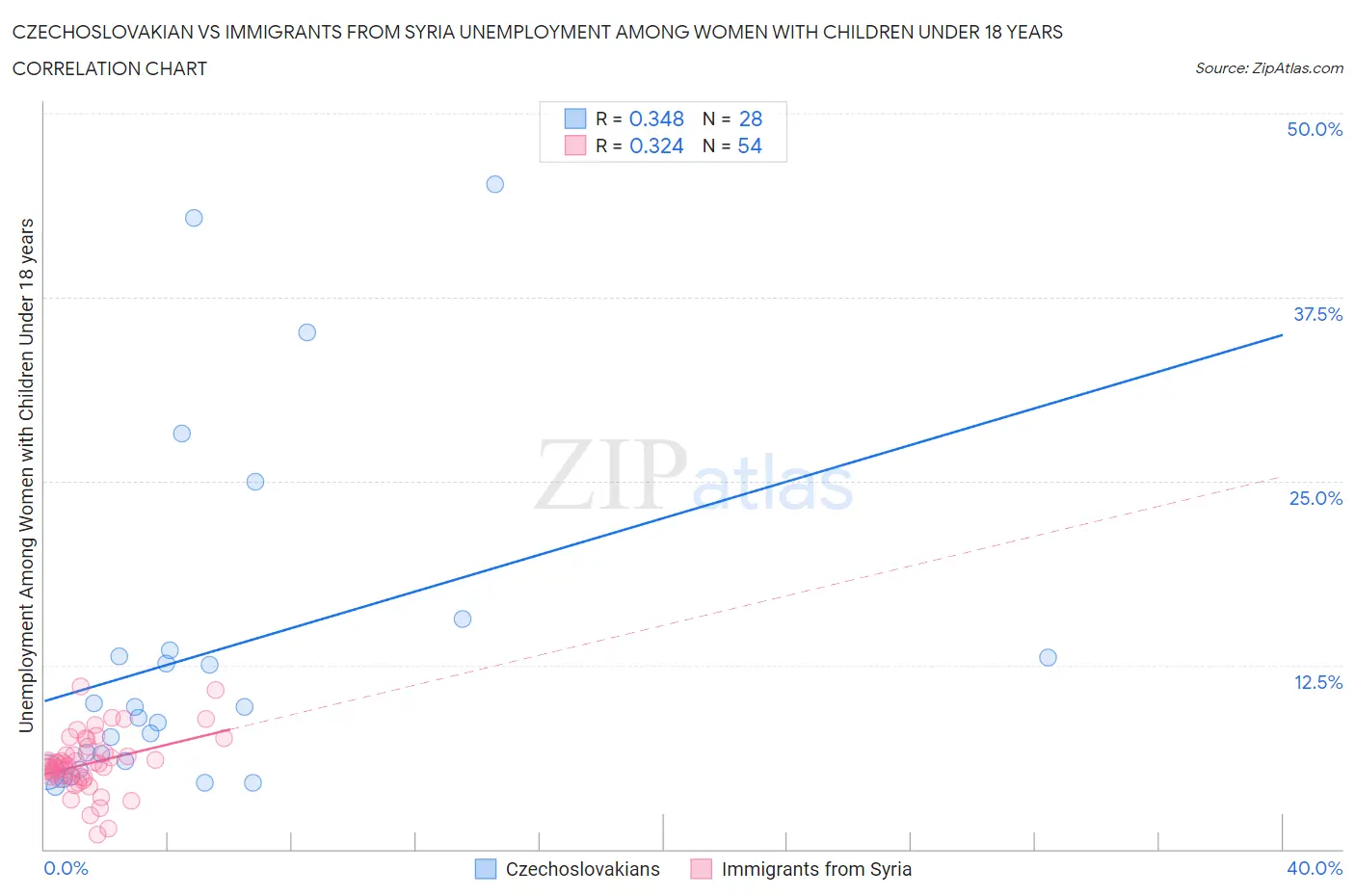 Czechoslovakian vs Immigrants from Syria Unemployment Among Women with Children Under 18 years