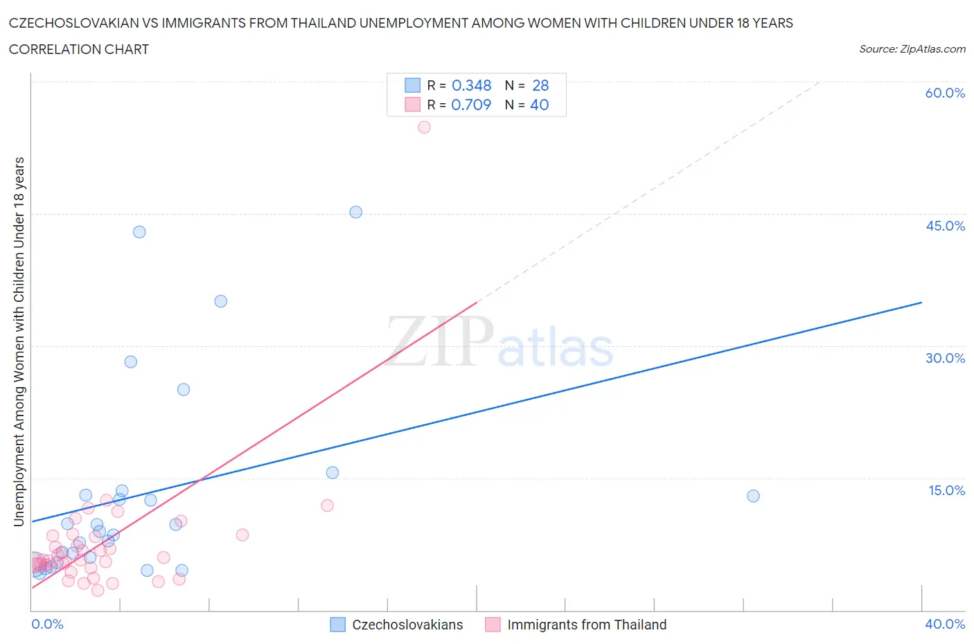 Czechoslovakian vs Immigrants from Thailand Unemployment Among Women with Children Under 18 years