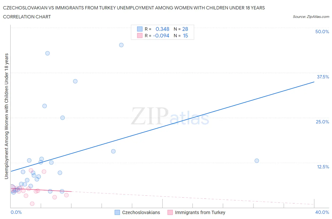 Czechoslovakian vs Immigrants from Turkey Unemployment Among Women with Children Under 18 years