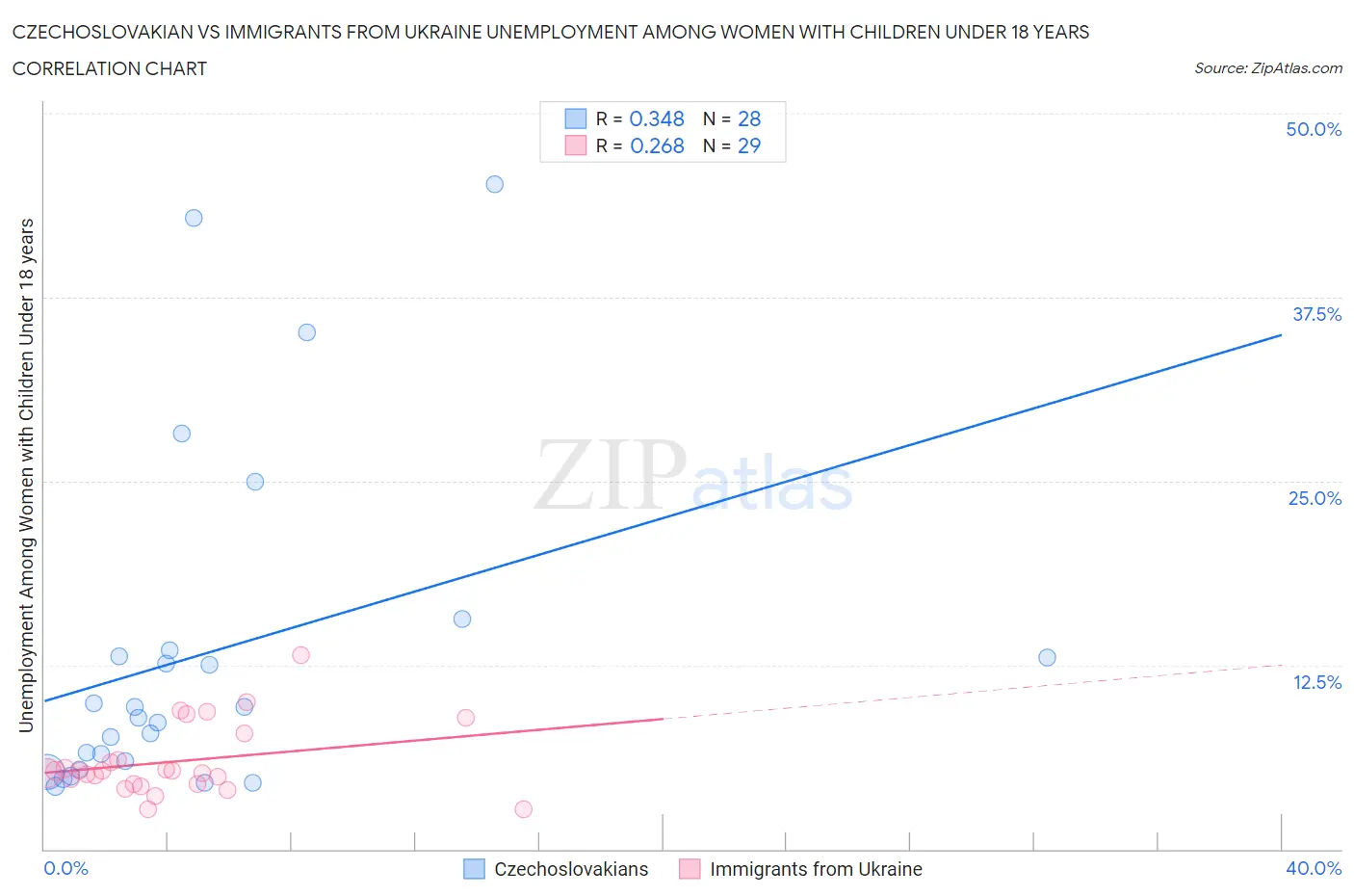 Czechoslovakian vs Immigrants from Ukraine Unemployment Among Women with Children Under 18 years