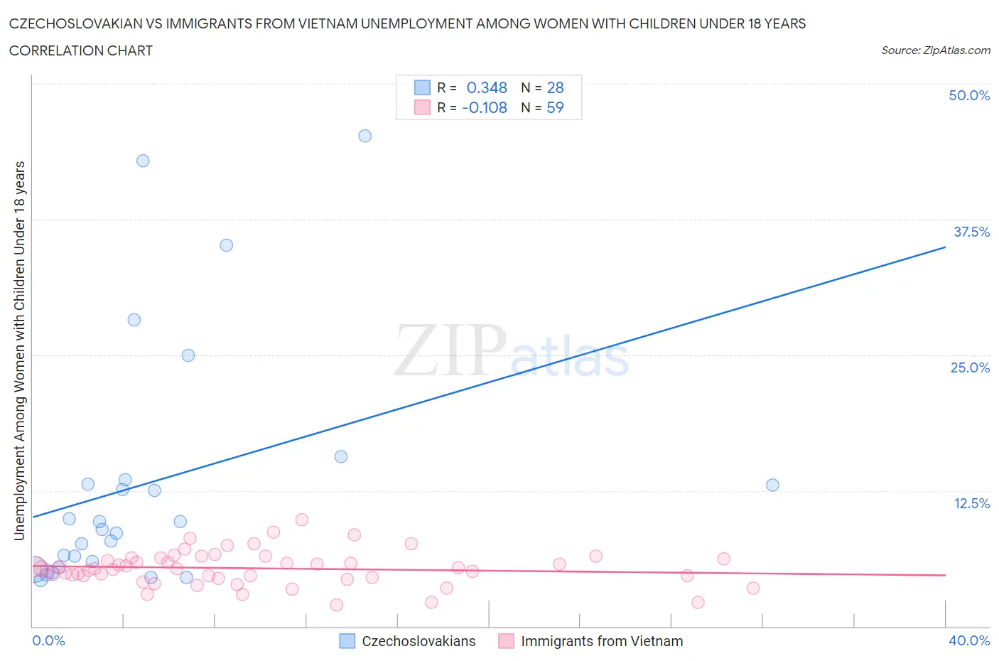 Czechoslovakian vs Immigrants from Vietnam Unemployment Among Women with Children Under 18 years