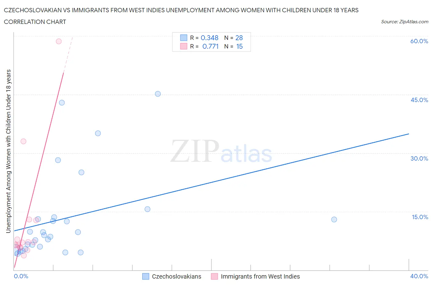 Czechoslovakian vs Immigrants from West Indies Unemployment Among Women with Children Under 18 years