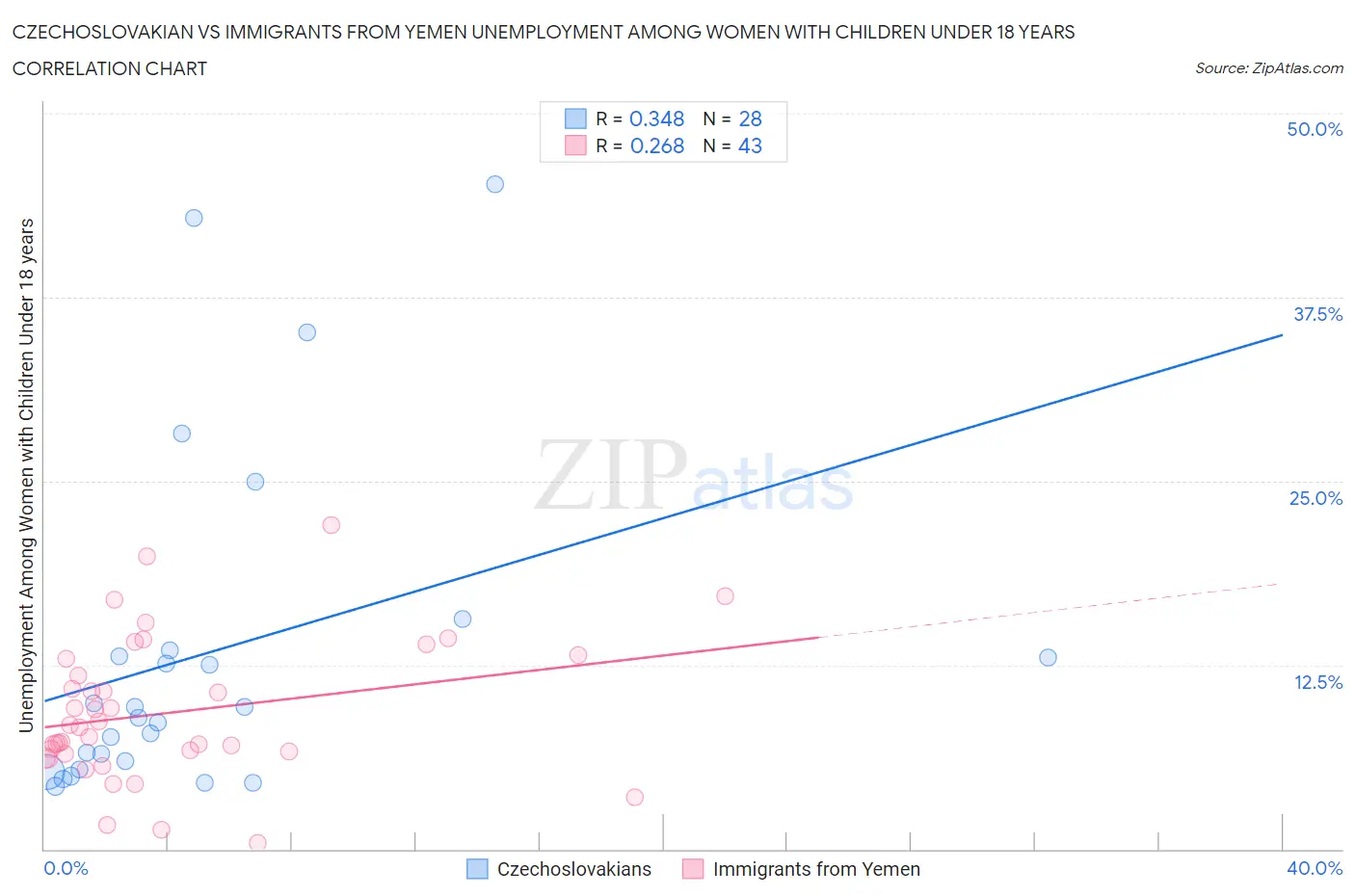 Czechoslovakian vs Immigrants from Yemen Unemployment Among Women with Children Under 18 years