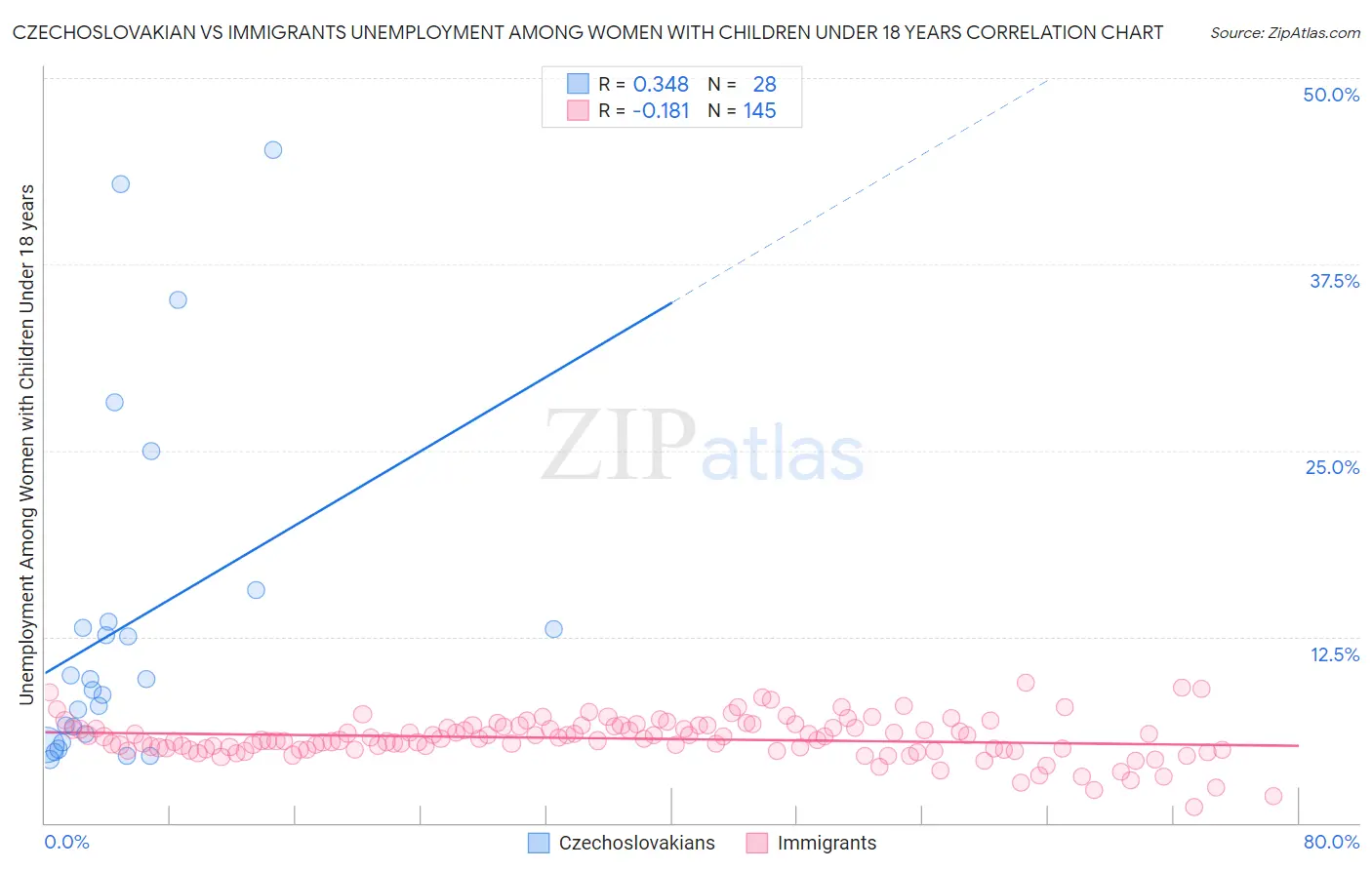 Czechoslovakian vs Immigrants Unemployment Among Women with Children Under 18 years