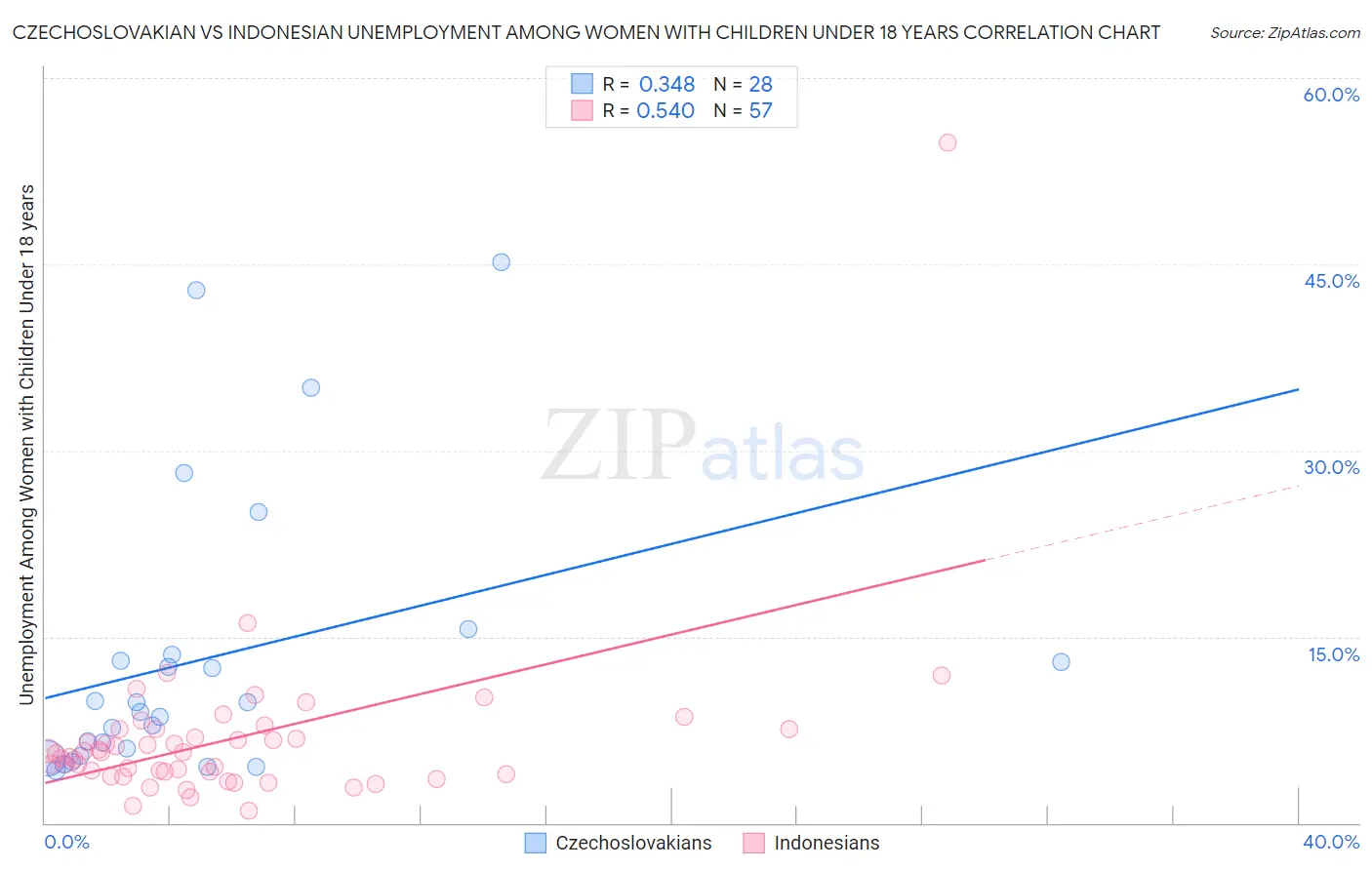 Czechoslovakian vs Indonesian Unemployment Among Women with Children Under 18 years