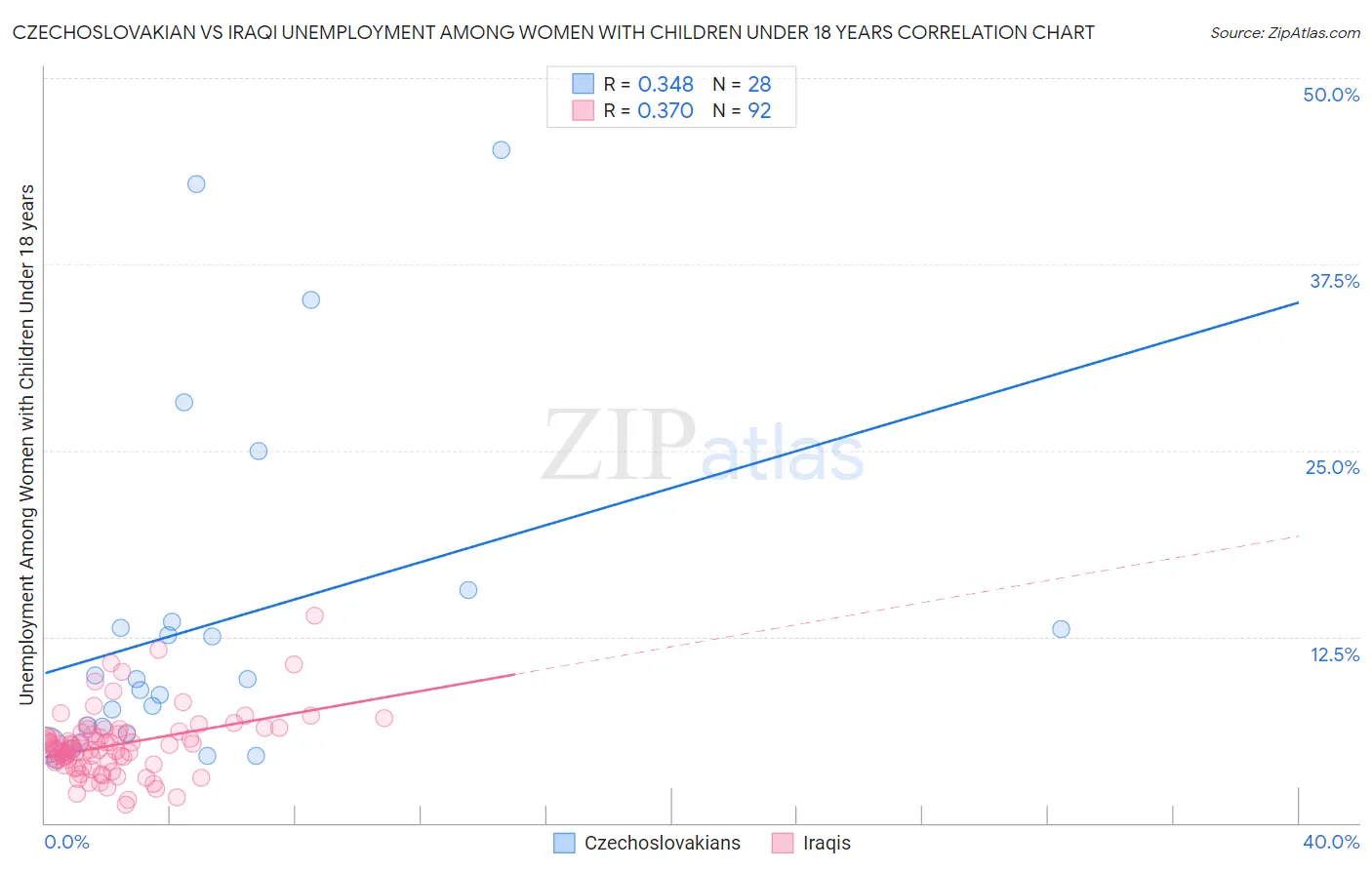 Czechoslovakian vs Iraqi Unemployment Among Women with Children Under 18 years