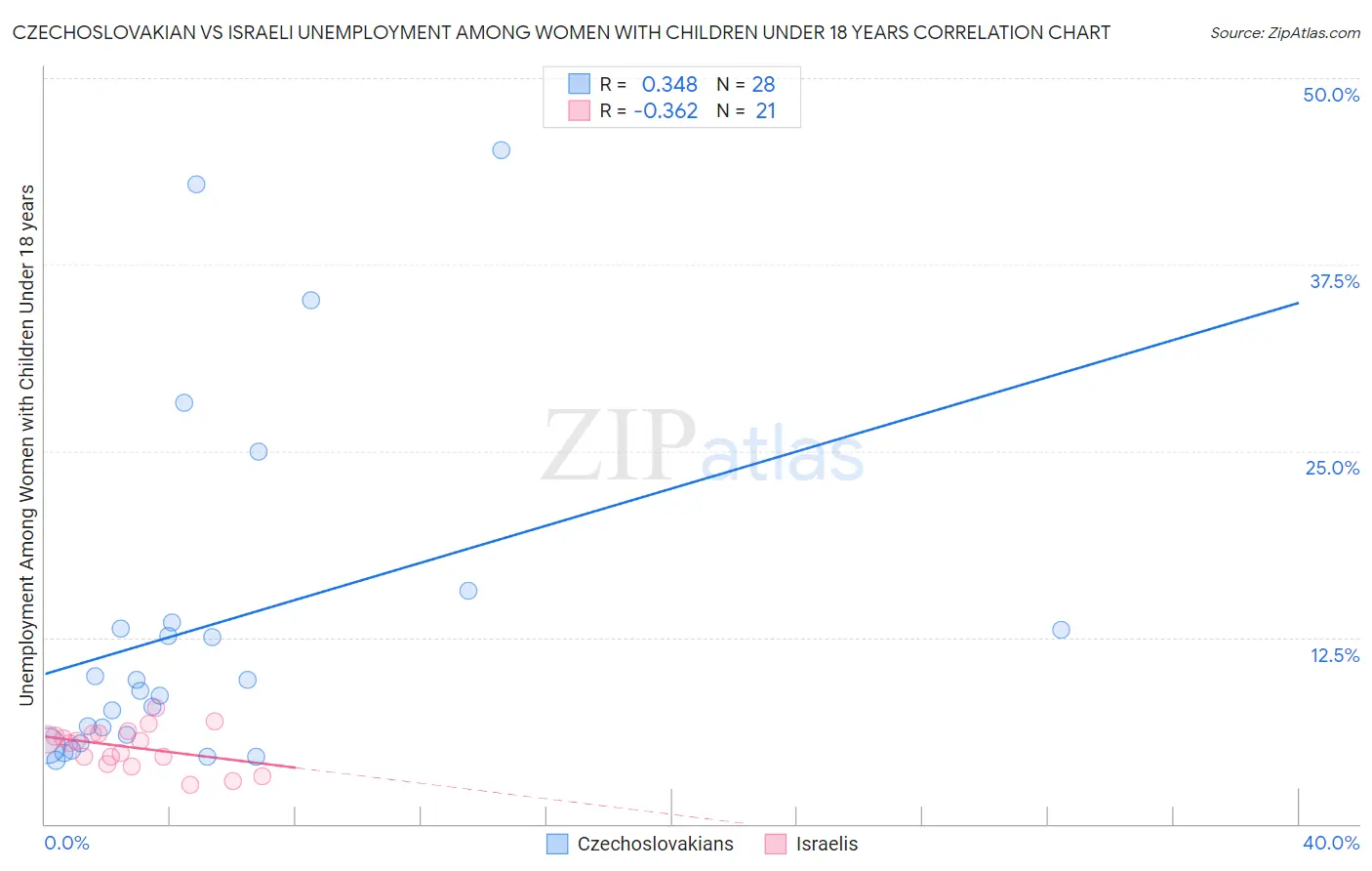 Czechoslovakian vs Israeli Unemployment Among Women with Children Under 18 years