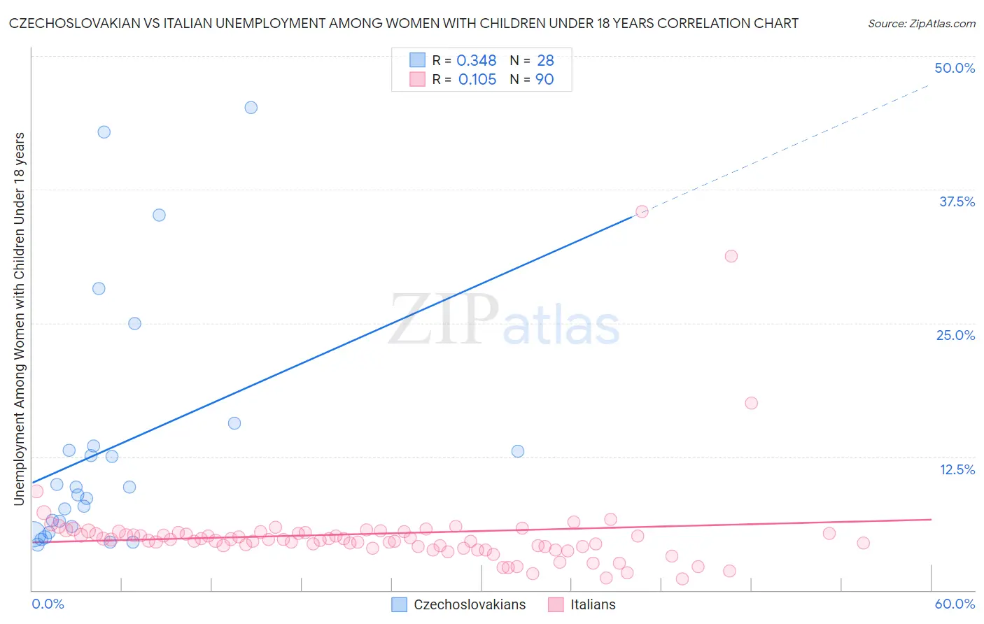 Czechoslovakian vs Italian Unemployment Among Women with Children Under 18 years