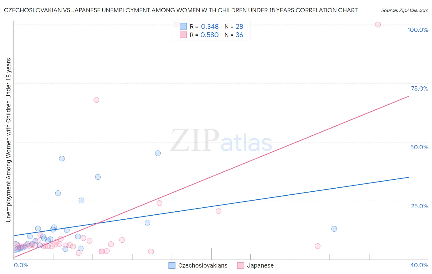 Czechoslovakian vs Japanese Unemployment Among Women with Children Under 18 years