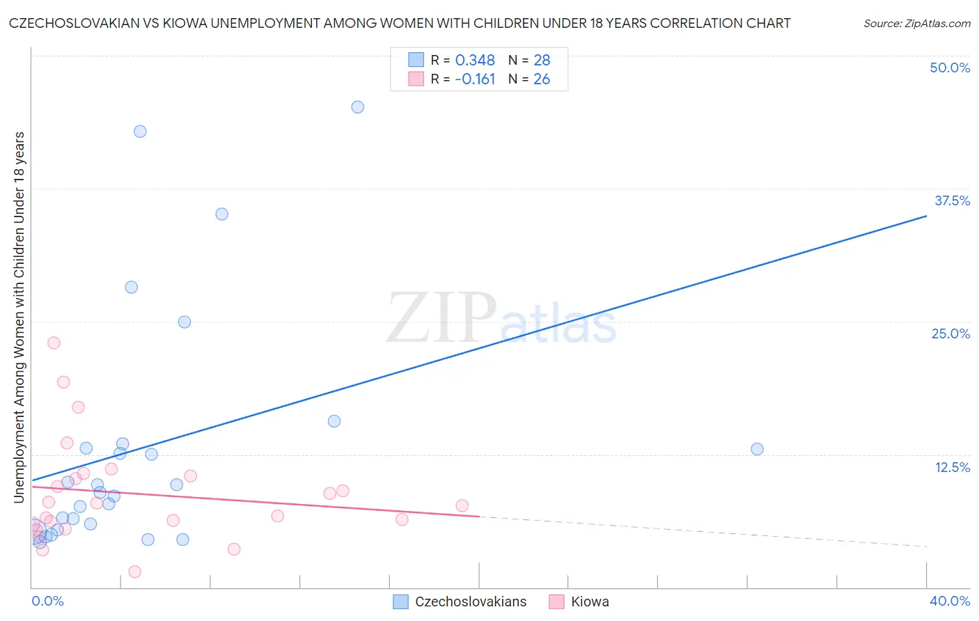 Czechoslovakian vs Kiowa Unemployment Among Women with Children Under 18 years