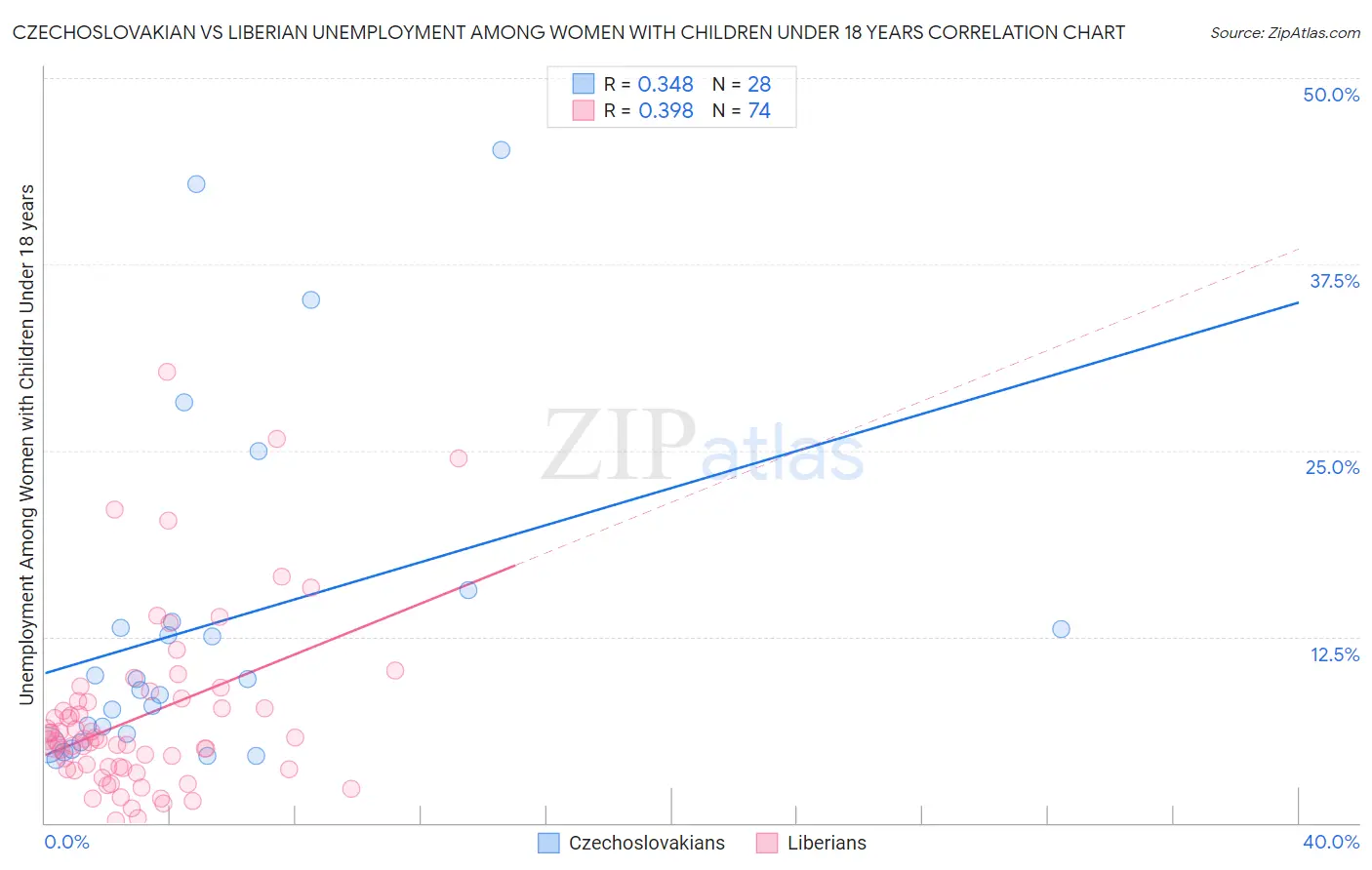 Czechoslovakian vs Liberian Unemployment Among Women with Children Under 18 years