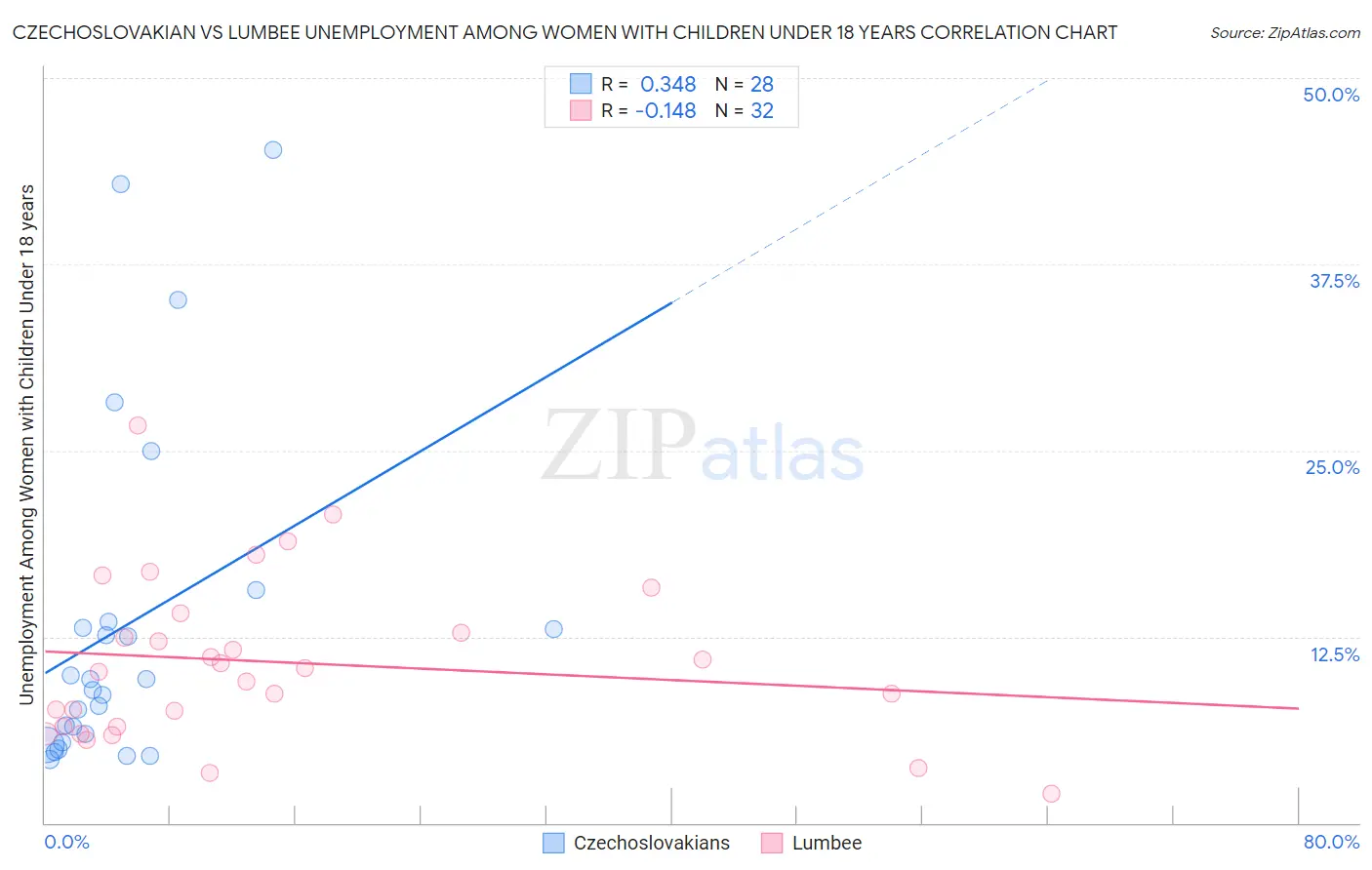 Czechoslovakian vs Lumbee Unemployment Among Women with Children Under 18 years