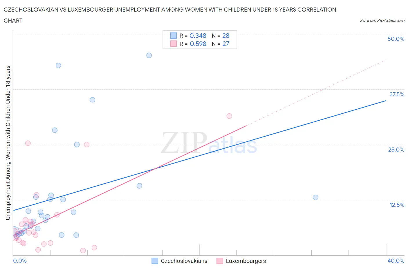 Czechoslovakian vs Luxembourger Unemployment Among Women with Children Under 18 years