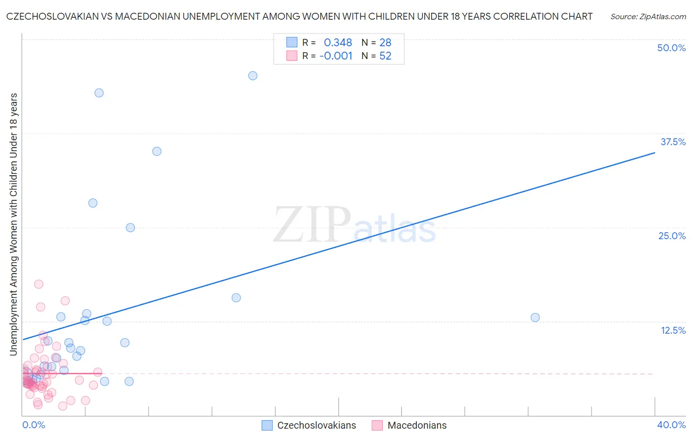 Czechoslovakian vs Macedonian Unemployment Among Women with Children Under 18 years