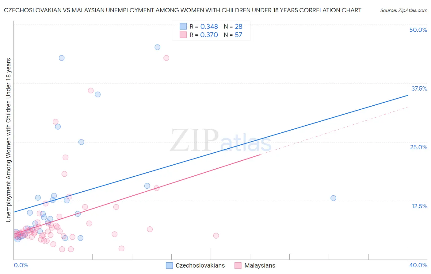 Czechoslovakian vs Malaysian Unemployment Among Women with Children Under 18 years