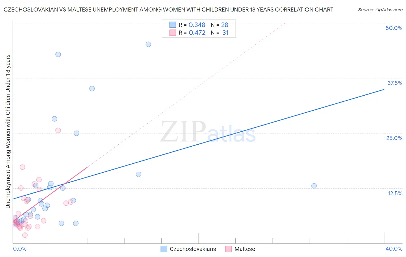 Czechoslovakian vs Maltese Unemployment Among Women with Children Under 18 years