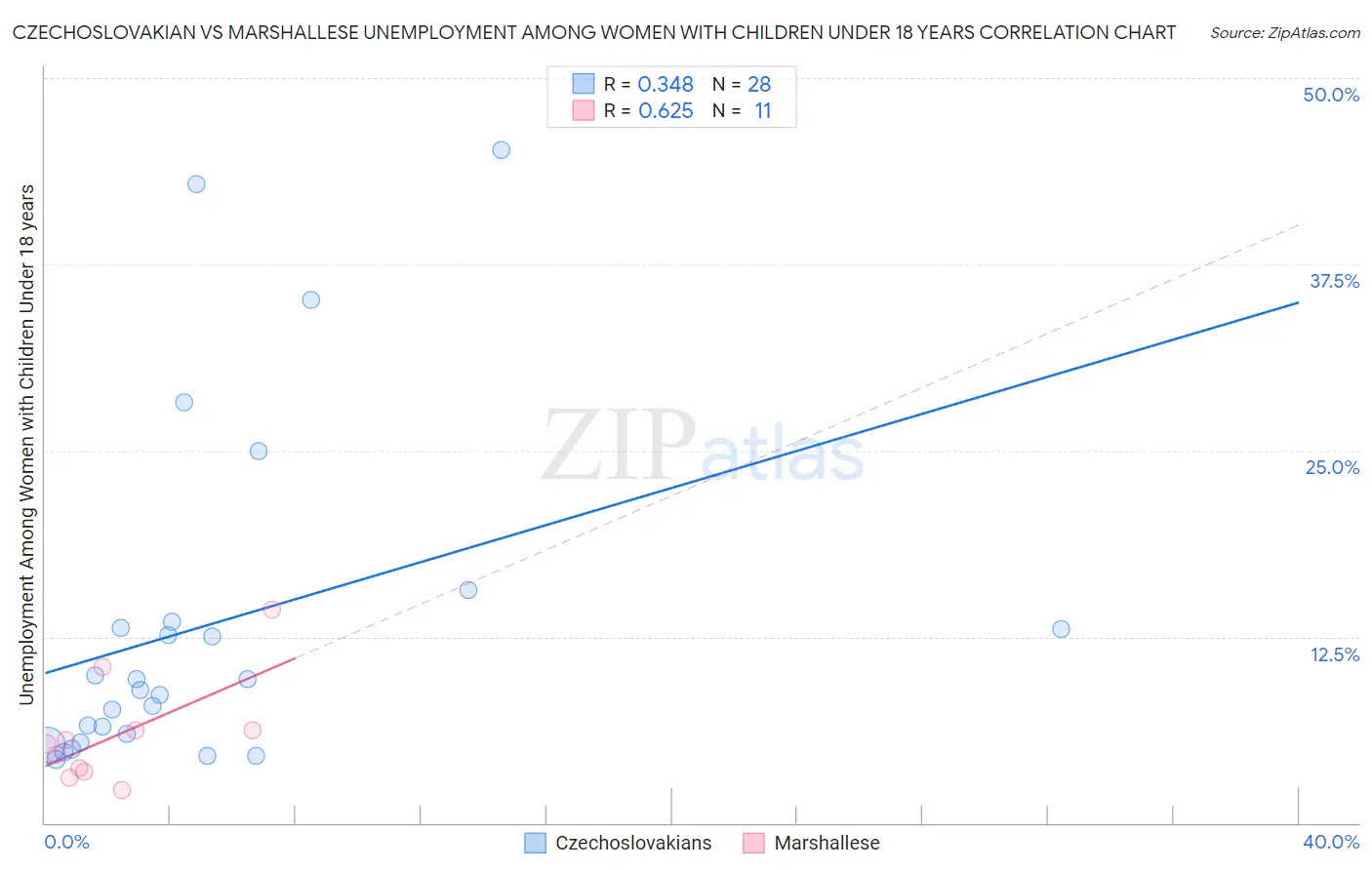 Czechoslovakian vs Marshallese Unemployment Among Women with Children Under 18 years